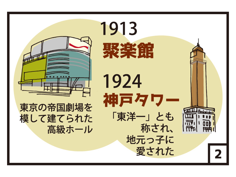 1913　聚楽館　東京の帝国劇場を模して建てられた高級ホール　1924　神戸タワー　「東洋一」とも称され、地元っ子に愛された