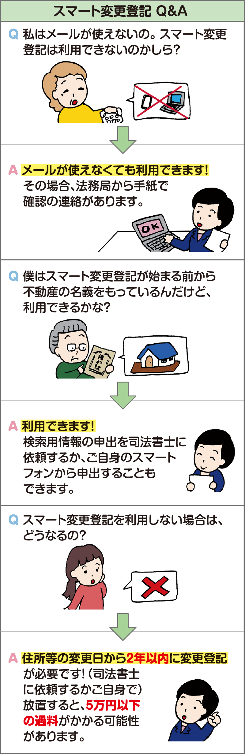 タイトル：「スマート変更登記 Q&A」 Q1. 女性：「私はメールが使えないの。スマート変更登記は利用できないのかしら？」 A1. 司法書士 平：「メールが使えなくても利用できます！その場合、法務局から手紙で確認の連絡があります。」 Q2. 高齢男性：「僕はスマート変更登記が始まる前から不動産の名義をもっているんだけど、利用できるかな？」 A2. 司法書士 平：「利用できます！検索用情報の申出を司法書士に依頼するか、ご自身のスマートフォンから申出することもできます。」 Q3. 女性：「スマート変更登記を利用しない場合は、どうなるの？」 A3. 司法書士 平：「住所等の変更日から2年以内に変更登記が必要です！放置すると、5万円以下の過料がかかる可能性があります。」