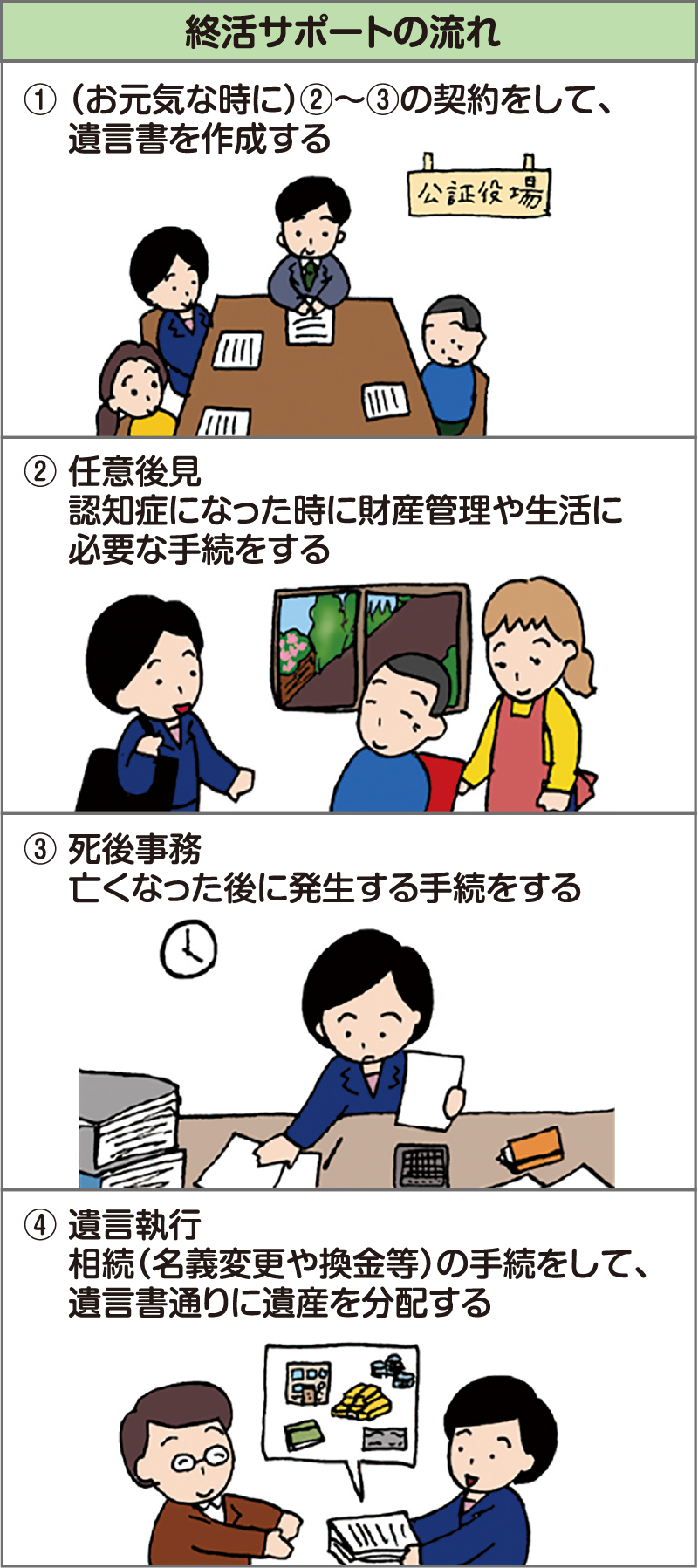 終活サポートの流れを説明するイラスト。
①『(お元気な時に)②〜③の契約をして、遺言書を作成する』として、公証役場で職員と本人が向き合っている様子。
②『任意後見 認知症になった時に財産管理や生活に必要な手続きをする』として、司法書士が本人と介護スタッフに説明している場面。
③『死後事務 亡くなった後に発生する手続きをする』として、司法書士が書類を整理している場面。
④『遺言執行 相続(名義変更や換金等)の手続きをして、遺言書通りに遺産を分配する』として、司法書士が相続人に説明している場面。