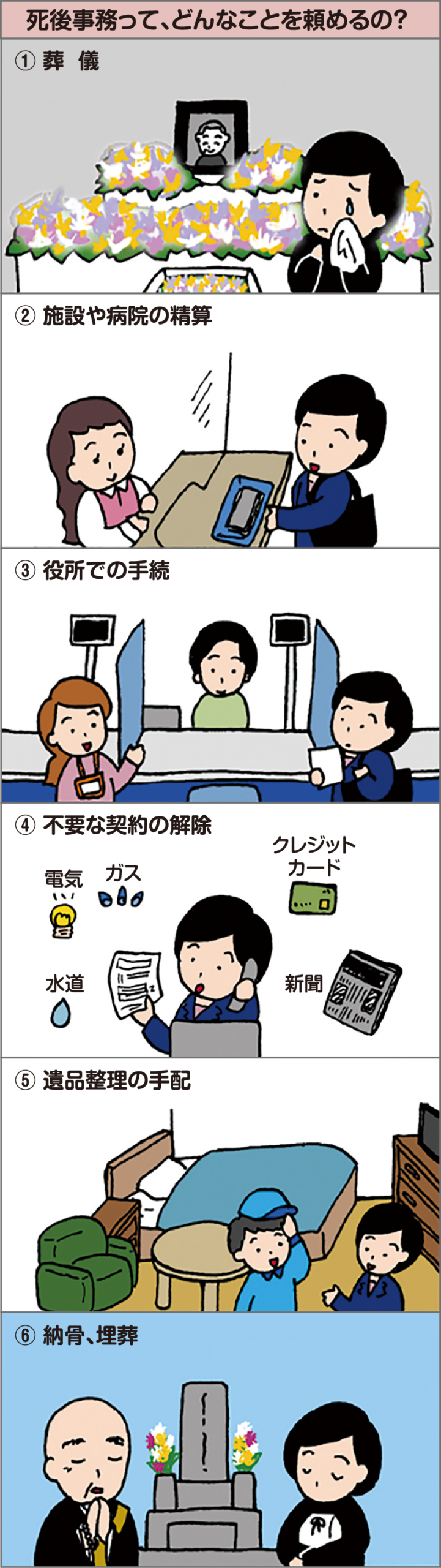死後事務で頼める内容を説明するイラスト。
①葬儀
②施設や病院の精算:窓口で精算手続きをしている場面。
③役所での手続:役所窓口で書類手続きをしている場面。
④不要な契約の解除:司法書士が電話で電気・ガス・水道・クレジットカード・新聞などの解約手続きを行っている場面。
⑤遺品整理の手配:司法書士が遺品整理スタッフと室内で打ち合わせしている場面。
⑥納骨・埋葬:お坊さんと遺族が墓前で納骨・供養している場面。