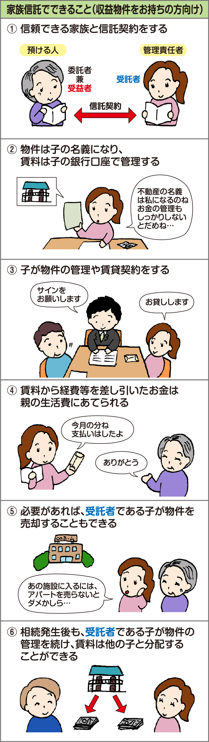 家族信託でできること（収益物件をお持ちの方向け）の説明イラスト。 ①『信頼できる家族と信託契約をする』として、預ける人（委託者兼受益者）と管理責任者（受託者）が信託契約をする様子。 ②『物件は子の名義になり、賃料は子の銀行口座で管理する』として女性が資料を管理する様子。 女性：「不動産の名義は私になるのね。お金の管理もしっかりしないとだめね…」 ③『子が物件の管理や賃貸契約をする』として、不動産会社の男性の管理の元、女性が第三者の男性に賃貸契約をする様子。 不動産会社男性：「サインをお願いします」 女性：「お貸しします」 ④『賃料から経費等を差し引いたお金は親の生活費にあてられる』として、女性が高齢の女性に賃貸契約で得たお金を渡している様子。 女性：「今月の分ね 支払いはしたよ」 高齢の女性：「ありがとう」 ⑤『必要があれば、受託者である子が物件を売却することもできる』として、高齢の女性と女性が施設を見ながらアパートを売却するか考えている様子。 女性：「あの施設に入るには、アパートを売らないとダメかしら…」 ⑥『相続発生後も、受託者である子が物件の管理を続け、賃料は他の子と分配することができる』として、アパートの賃料を家族の男性と女性が分け合う様子。