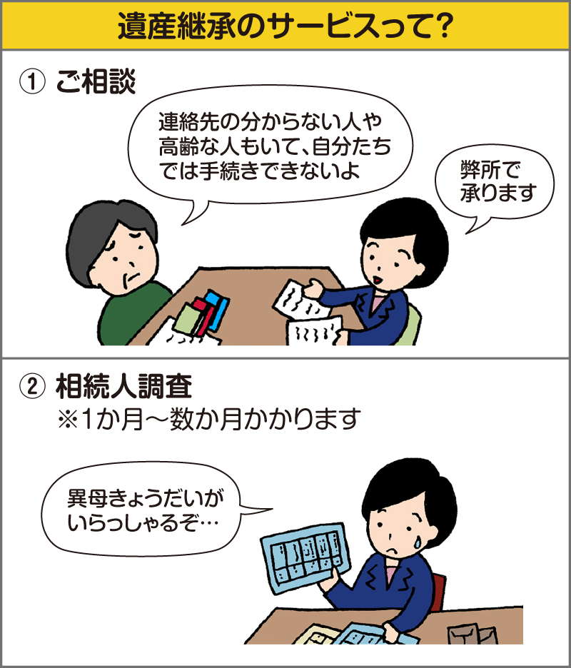 遺産承継のサービスって？ご相談のイラスト。 ① 男性 「連絡先の分からない人や高齢な人もいて、自分たちでは手続きできないよ」 「弊所で承ります」 ② 相続人調査（※1か月～数か月かかります） 司法書士「異母きょうだいがいらっしゃるぞ…」