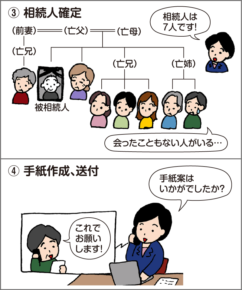 ③ 相続人確定 家系図のように相続関係が図で示され、複数の人物が並んでいる様子 「相続人は7人です！」 「会ったこともない人がいる…」 ④ 手紙作成、送付 司法書士「手紙案はいかがでしたか？」 男性「これでお願いします！」
