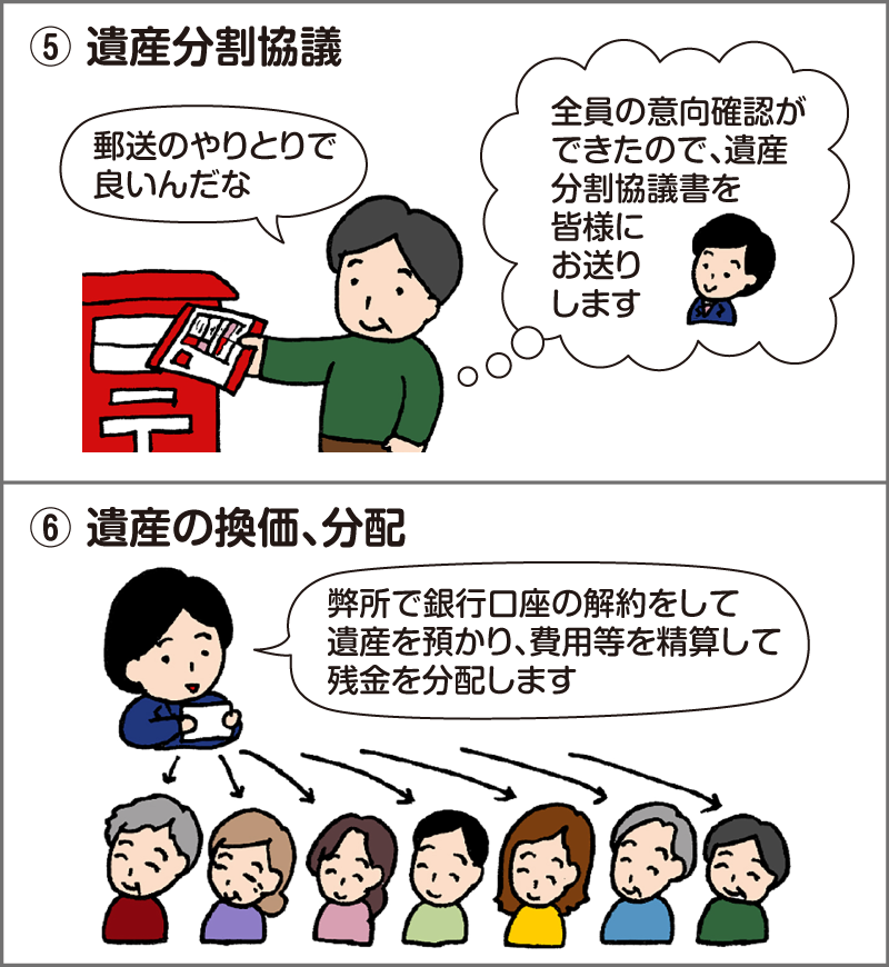 遺産分割協議のイラスト。郵便ポストに手紙を投函する男性の様子と、司法書士が説明しているイラスト。男性「郵送のやりとりで良いんだな」司法書士「全員の意向確認ができたので、遺産分割協議書を皆様にお送りします」遺産の換価、分配のイラスト。司法書士が、複数の相続人に分配している様子。司法書士「弊所で銀行口座の解約をして遺産を預かり、費用等を精算して残金を分配します」