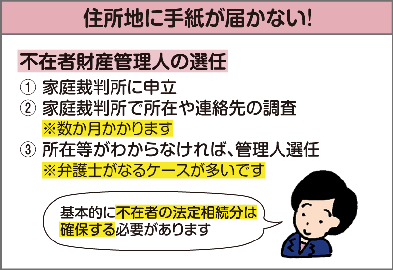 住所地に手紙が届かない場合の説明イラスト。不在者財産管理人の選任について説明する司法書士 「住所地に手紙が届かない！」「不在者財産管理人の選任」①家庭裁判所に申立 ②家庭裁判所で所在や連絡先の調査 ※数か月かかります ③所在等がわからなければ、管理人選任 ※弁護士がなるケースが多いです 司法書士「基本的に不在者の法定相続分は確保する必要があります」
