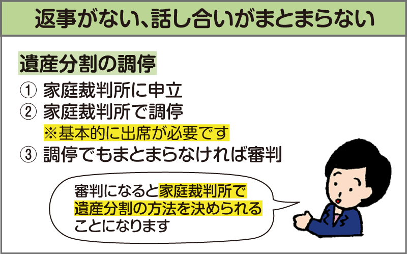返事がない、話し合いがまとまらない場合の説明イラスト。遺産分割の調停について説明する司法書士 「返事がない、話し合いがまとまらない」「遺産分割の調停」①家庭裁判所に申立 ②家庭裁判所で調停 ※基本的に出席が必要です ③調停でもまとまらなければ審判 司法書士「審判になると家庭裁判所で遺産分割の方法を決められることになります」